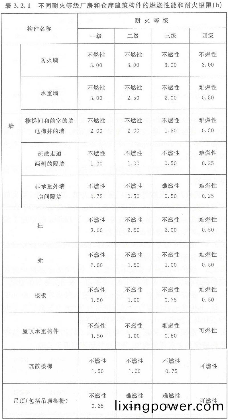 錶3.2.1